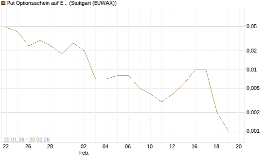 Put Optionsschein auf Exxon Mobil [Vontobel] Chart