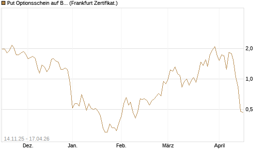 Put Optionsschein auf Baidu ADR [Vontobel] Chart