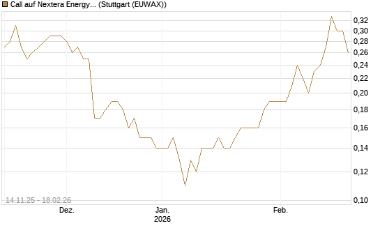 Call auf Nextera Energy [J.P. Morgan Structured Products B.V.] Chart