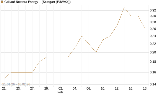 Call auf Nextera Energy [J.P. Morgan Structured Products B.V.] Chart