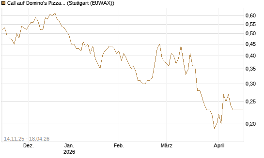 Call auf Domino's Pizza [J.P. Morgan Structured Products B.V.] Chart