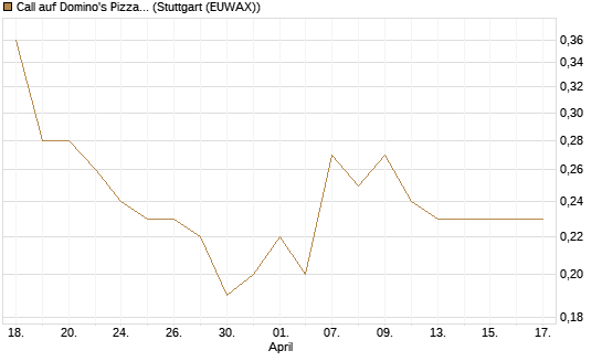 Call auf Domino's Pizza [J.P. Morgan Structured Products B.V.] Chart