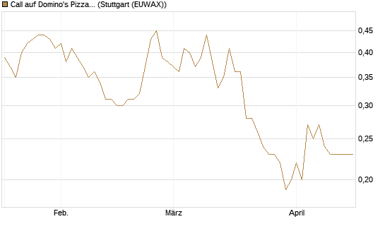 Call auf Domino's Pizza [J.P. Morgan Structured Products B.V.] Chart