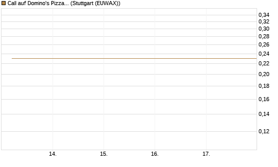 Call auf Domino's Pizza [J.P. Morgan Structured Products B.V.] Chart