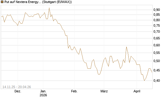 Put auf Nextera Energy [J.P. Morgan Structured Products B.V.] Chart