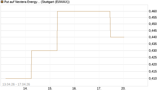 Put auf Nextera Energy [J.P. Morgan Structured Products B.V.] Chart
