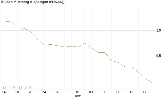 Call auf Datadog A [J.P. Morgan Structured Products B.V.] Chart