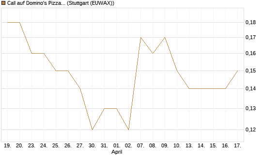 Call auf Domino's Pizza [J.P. Morgan Structured Products B.V.] Chart
