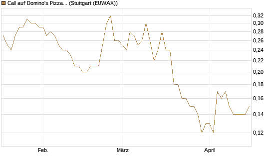 Call auf Domino's Pizza [J.P. Morgan Structured Products B.V.] Chart