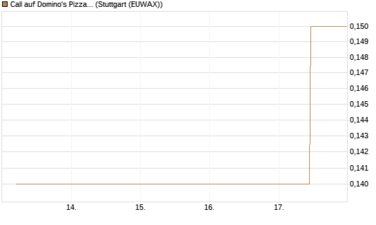 Call auf Domino's Pizza [J.P. Morgan Structured Products B.V.] Chart