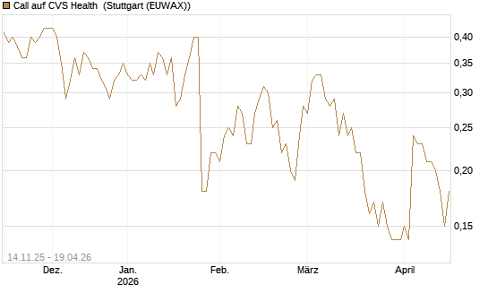 Call auf CVS Health [J.P. Morgan Structured Products B.V.] Chart