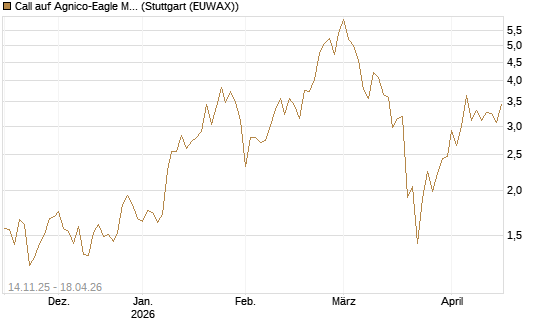 Call auf Agnico-Eagle Mines [J.P. Morgan Structured Products B.V.] Chart