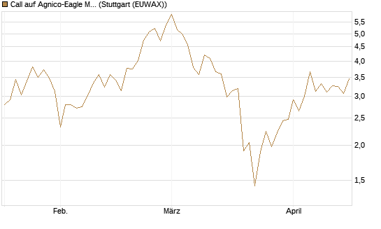 Call auf Agnico-Eagle Mines [J.P. Morgan Structured Products B.V.] Chart
