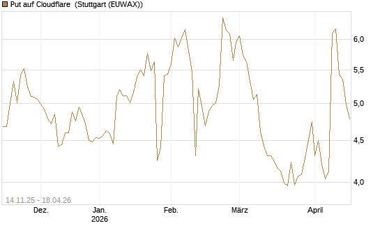 Put auf Cloudflare [J.P. Morgan Structured Products B.V.] Chart