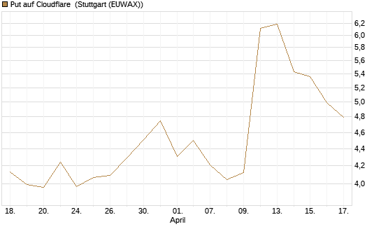 Put auf Cloudflare [J.P. Morgan Structured Products B.V.] Chart