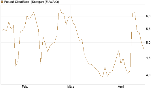 Put auf Cloudflare [J.P. Morgan Structured Products B.V.] Chart