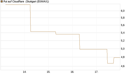 Put auf Cloudflare [J.P. Morgan Structured Products B.V.] Chart