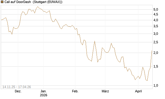 Call auf DoorDash [J.P. Morgan Structured Products B.V.] Chart