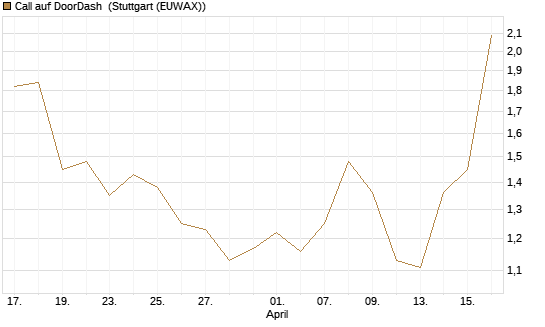 Call auf DoorDash [J.P. Morgan Structured Products B.V.] Chart