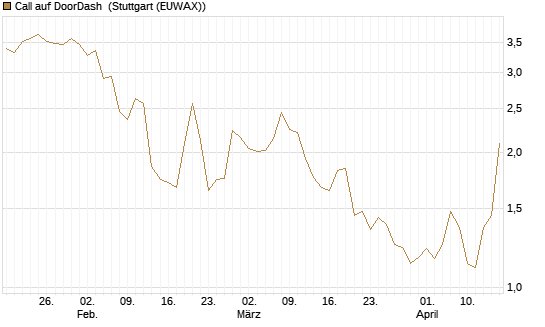 Call auf DoorDash [J.P. Morgan Structured Products B.V.] Chart