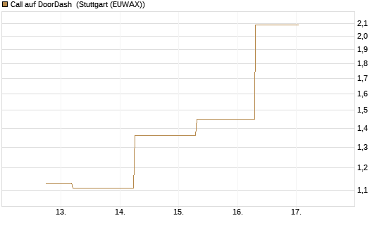 Call auf DoorDash [J.P. Morgan Structured Products B.V.] Chart