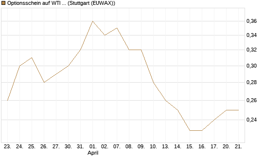 Optionsschein auf WTI Rohöl NYMEX 03/27 [Goldman Sachs Wertpapier GmbH] Chart