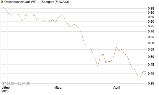 Optionsschein auf WTI Rohöl NYMEX 03/27 [Goldman Sachs Wertpapier GmbH] Chart
