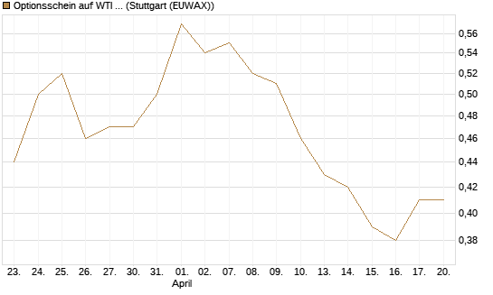 Optionsschein auf WTI Rohöl NYMEX 03/27 [Goldman Sachs Wertpapier GmbH] Chart