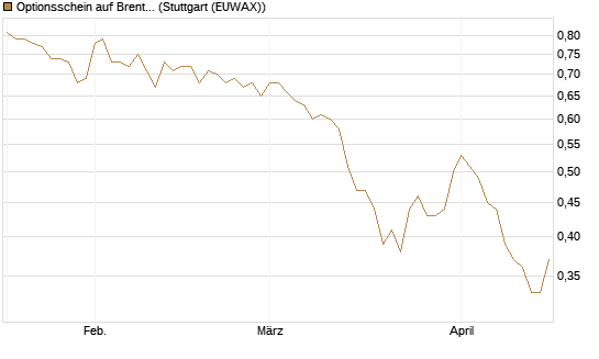 Optionsschein auf Brent Crude Rohöl ICE 06/27 [Goldman Sachs Wertpapier GmbH] Chart