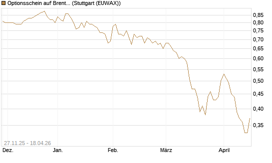 Optionsschein auf Brent Crude Rohöl ICE 06/27 [Goldman Sachs Wertpapier GmbH] Chart