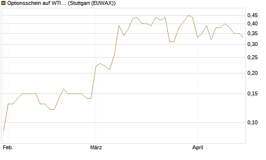 Optionsschein auf WTI Rohöl NYMEX 03/27 [Goldman Sachs Wertpapier GmbH] Chart