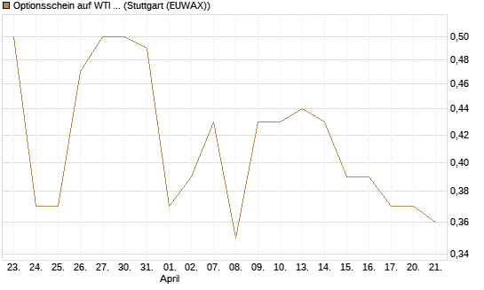 Optionsschein auf WTI Rohöl NYMEX 03/27 [Goldman Sachs Wertpapier GmbH] Chart