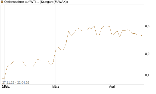 Optionsschein auf WTI Rohöl NYMEX 03/27 [Goldman Sachs Wertpapier GmbH] Chart