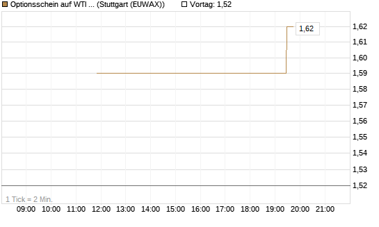 Optionsschein auf WTI Rohöl NYMEX 03/27 [Goldman Sachs Wertpapier GmbH] Chart