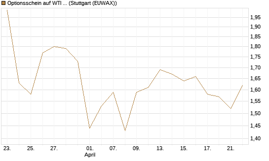 Optionsschein auf WTI Rohöl NYMEX 03/27 [Goldman Sachs Wertpapier GmbH] Chart