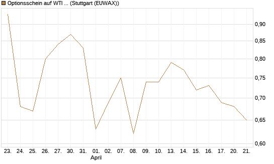 Optionsschein auf WTI Rohöl NYMEX 03/27 [Goldman Sachs Wertpapier GmbH] Chart