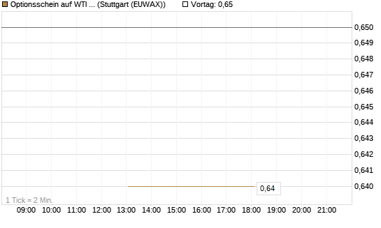Optionsschein auf WTI Rohöl NYMEX 03/27 [Goldman Sachs Wertpapier GmbH] Chart