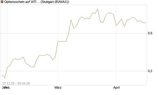 Optionsschein auf WTI Rohöl NYMEX 03/27 [Goldman Sachs Wertpapier GmbH] Chart