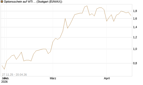 Optionsschein auf WTI Rohöl NYMEX 03/27 [Goldman Sachs Wertpapier GmbH] Chart