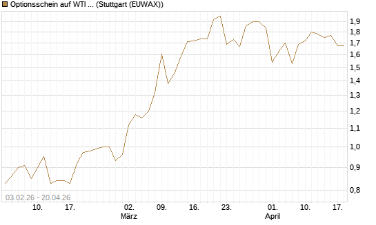 Optionsschein auf WTI Rohöl NYMEX 03/27 [Goldman Sachs Wertpapier GmbH] Chart