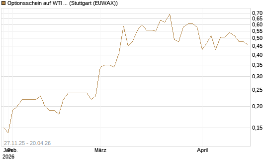 Optionsschein auf WTI Rohöl NYMEX 03/27 [Goldman Sachs Wertpapier GmbH] Chart