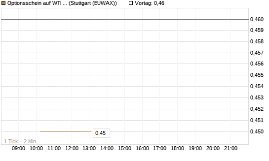 Optionsschein auf WTI Rohöl NYMEX 03/27 [Goldman Sachs Wertpapier GmbH] Chart