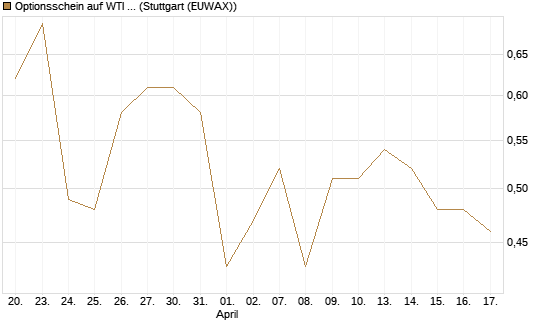 Optionsschein auf WTI Rohöl NYMEX 03/27 [Goldman Sachs Wertpapier GmbH] Chart