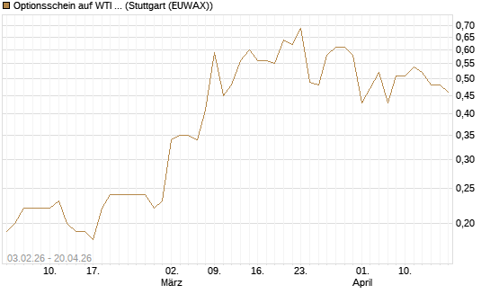 Optionsschein auf WTI Rohöl NYMEX 03/27 [Goldman Sachs Wertpapier GmbH] Chart