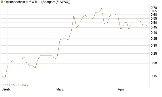 Optionsschein auf WTI Rohöl NYMEX 03/27 [Goldman Sachs Wertpapier GmbH] Chart
