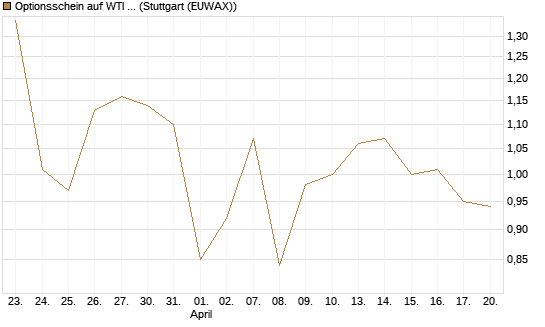 Optionsschein auf WTI Rohöl NYMEX 03/27 [Goldman Sachs Wertpapier GmbH] Chart