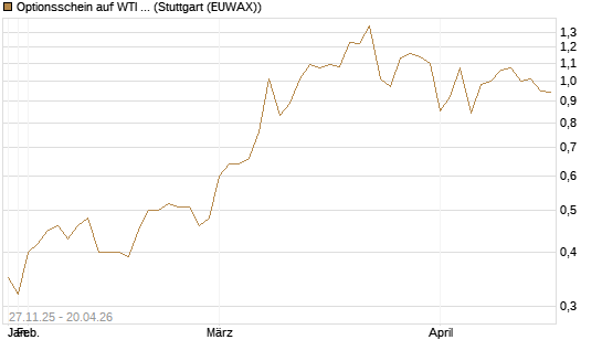 Optionsschein auf WTI Rohöl NYMEX 03/27 [Goldman Sachs Wertpapier GmbH] Chart