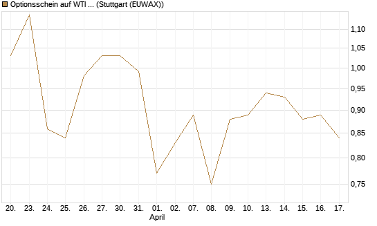 Optionsschein auf WTI Rohöl NYMEX 03/27 [Goldman Sachs Wertpapier GmbH] Chart