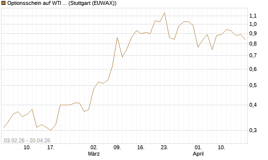 Optionsschein auf WTI Rohöl NYMEX 03/27 [Goldman Sachs Wertpapier GmbH] Chart