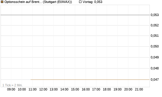 Optionsschein auf Brent Crude Rohöl ICE 06/27 [Goldman Sachs Wertpapier GmbH] Chart